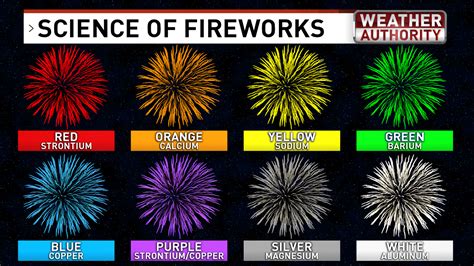 What makes fireworks red, white and every color in between?
